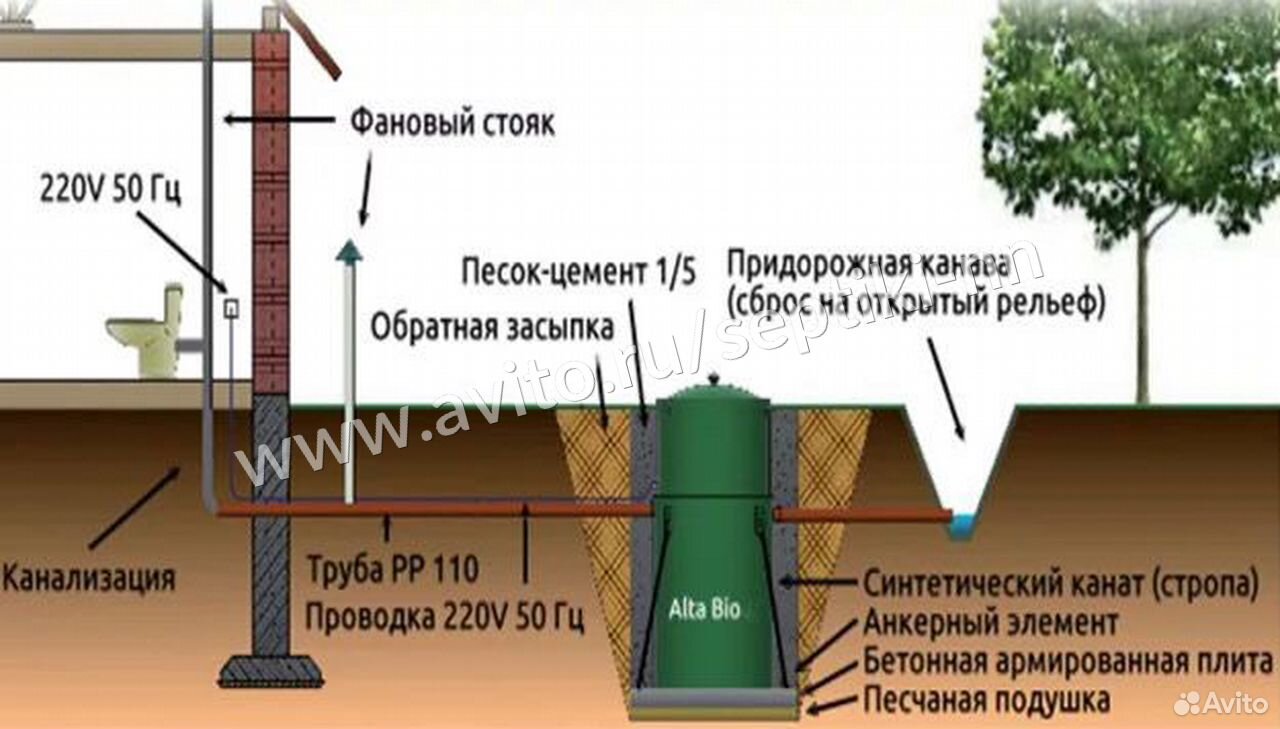 Установка альта. Монтаж септика Альта био. Септик alta Bio. Септик Альта био 3 плюс ор. Alta Bio монтаж.